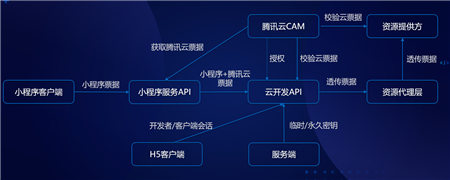 云+社區(qū)沙龍帶你五步拆解小程序·云開發(fā)的技術(shù)生態(tài)