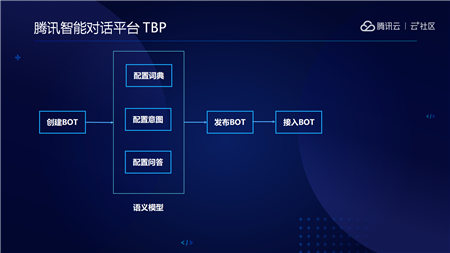 云+社區(qū)沙龍帶你五步拆解小程序·云開發(fā)的技術(shù)生態(tài)