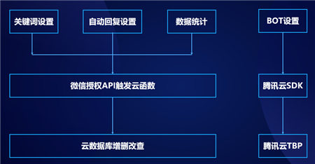 云+社區(qū)沙龍帶你五步拆解小程序·云開發(fā)的技術(shù)生態(tài)