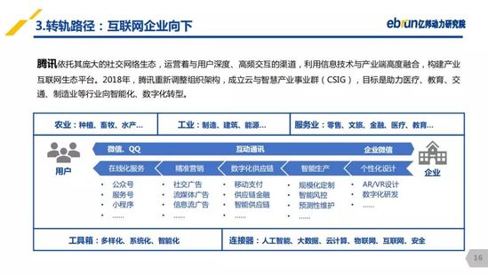 億邦動(dòng)力研究院：《2019產(chǎn)業(yè)互聯(lián)網(wǎng)發(fā)展報(bào)告》