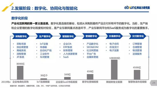 億邦動(dòng)力研究院：《2019產(chǎn)業(yè)互聯(lián)網(wǎng)發(fā)展報(bào)告》