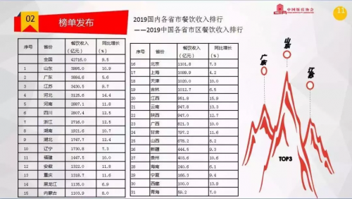 客如云發(fā)布山東餐飲大數(shù)據(jù)榜單 餐企老板分享經(jīng)驗(yàn) 為經(jīng)營(yíng)提供參考