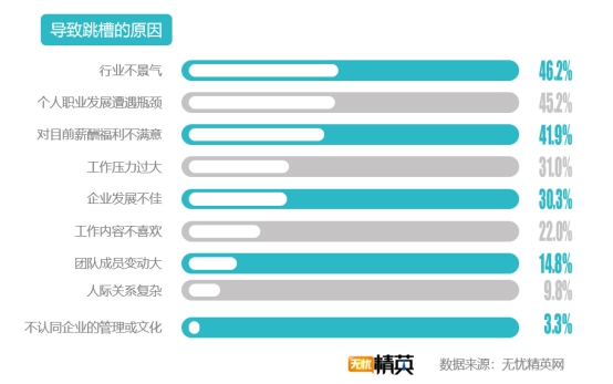 無憂精英網(wǎng)發(fā)布2019年秋季跳槽意愿報(bào)告