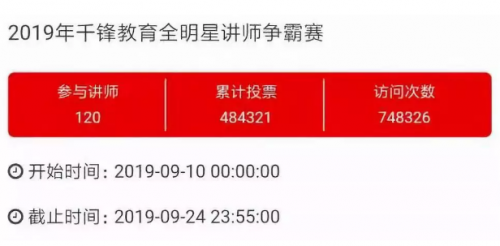 千鋒教育首屆全明星講師爭霸賽圓滿收官 收獲良好口碑
