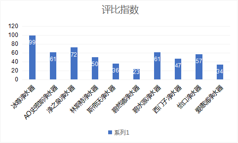 人氣最佳國際凈水器哪個牌子好呢？朋友觀看2019凈水器十大排名吧！