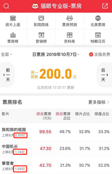 三部影片預(yù)售超5億 貓眼全平臺助力國慶檔