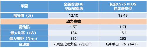 同為10萬級SUV，全新哈弗H6鉑金版竟吊打長安CS75 PLUS！