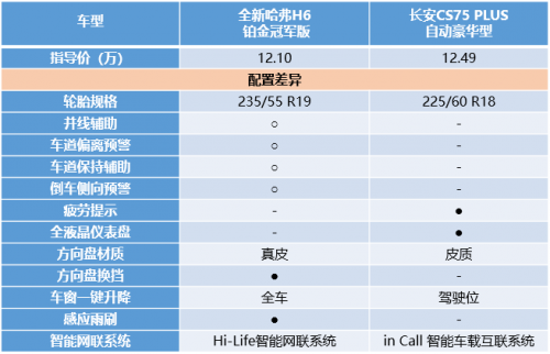 同為10萬級SUV，全新哈弗H6鉑金版竟吊打長安CS75 PLUS！