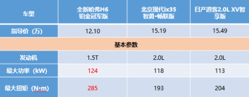 開全新哈弗H6鉑金版自駕游，享受速度與激情你說爽不爽？