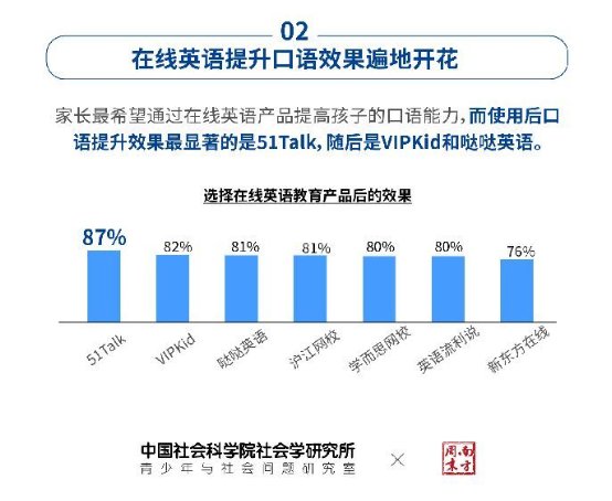 授課超9000萬節(jié)!51Talk健康增長學員滿意度高