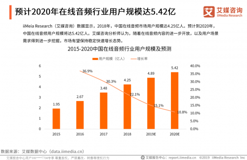 艾媒發(fā)布2019在線音頻報(bào)告，聽伴等車載音頻商將迎爆發(fā)