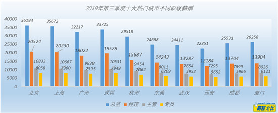 一線城市光環(huán)未退??? 熱門行業(yè)C位人才薪酬更給力