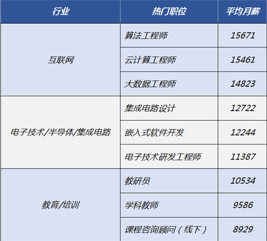 一線城市光環(huán)未退??? 熱門行業(yè)C位人才薪酬更給力