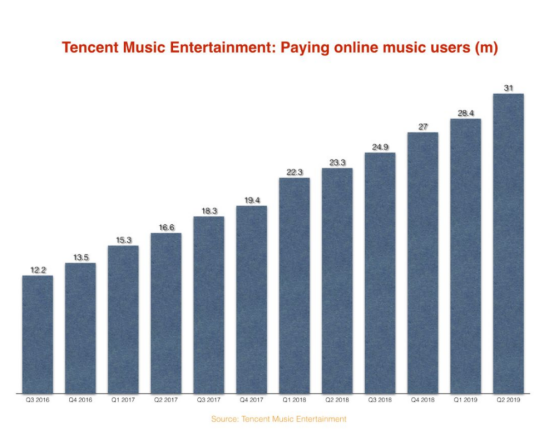 《滾石》雜志：騰訊音樂的數(shù)字音樂付費(fèi)模式正在顯示價值潛力