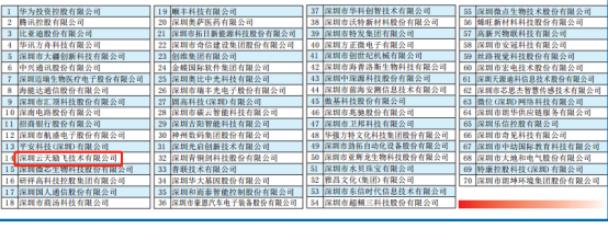 華為、騰訊、云天勵(lì)飛等入選“深圳創(chuàng)新企業(yè)70強(qiáng)”榜單