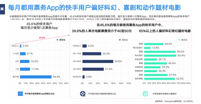 《2019網(wǎng)服行業(yè)報告》出爐：用戶重合度達52.7%，快手為網(wǎng)服行業(yè)打開增量市場