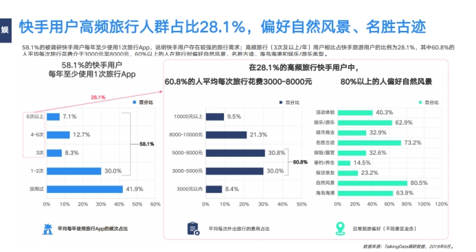 《2019網(wǎng)服行業(yè)報告》出爐：用戶重合度達52.7%，快手為網(wǎng)服行業(yè)打開增量市場