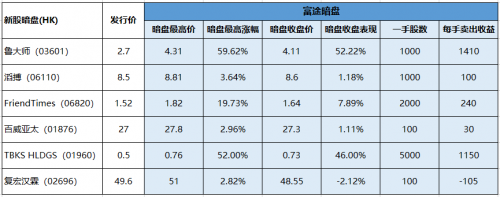 還沒(méi)開(kāi)盤(pán)就暴漲50% 魯大師在富途證券的暗盤(pán)交易為何這么猛？