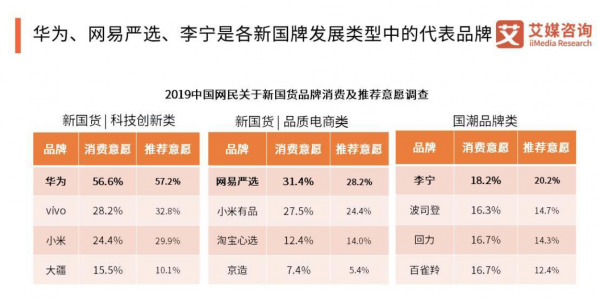 中國(guó)互聯(lián)網(wǎng)發(fā)展20年 網(wǎng)易嚴(yán)選造就國(guó)牌新勢(shì)力