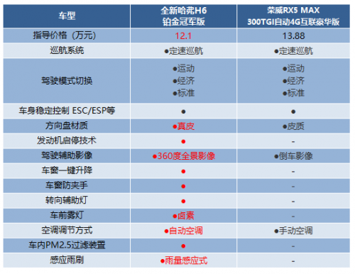 同是10萬級熱門SUV，全新哈弗H6和榮威RX5 MAX怎么選更劃算？