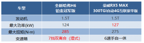 同是10萬級熱門SUV，全新哈弗H6和榮威RX5 MAX怎么選更劃算？