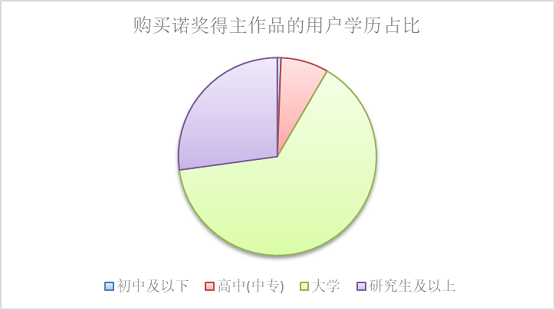 京東：諾貝爾文學(xué)獎揭曉后20分鐘 獲獎作家作品銷量是前一周600倍