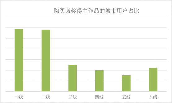 京東：諾貝爾文學(xué)獎揭曉后20分鐘 獲獎作家作品銷量是前一周600倍