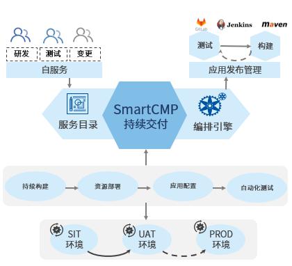 騫云SmartCMP5.2正式發(fā)布，深耕云服務(wù)自動(dòng)化！