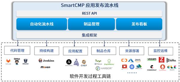 騫云SmartCMP5.2正式發(fā)布，深耕云服務(wù)自動(dòng)化！