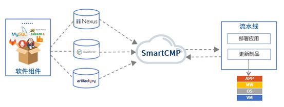 騫云SmartCMP5.2正式發(fā)布，深耕云服務(wù)自動(dòng)化！