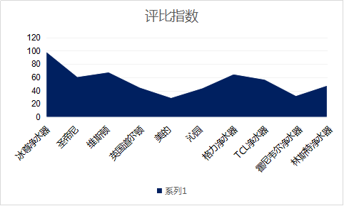 凈水器哪個牌子好呢？關注2019國際凈水器十大品牌哦