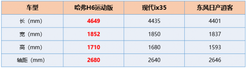 9月SUV銷量榜出爐，哈弗H6再度登頂銷冠