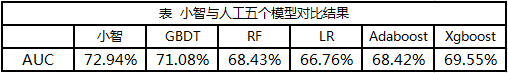 5分鐘搞定機(jī)器學(xué)習(xí)建模，智鈾科技-小智平臺(tái)免費(fèi)試用