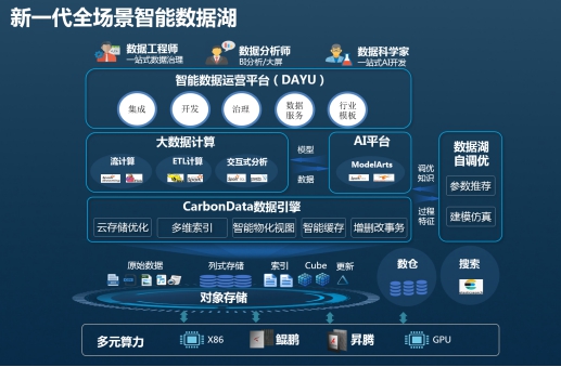 華為云發(fā)布新一代全場景智能數(shù)據(jù)湖，助力企業(yè)高效管理數(shù)據(jù)