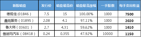 富途課堂：只知道打新？可別再錯過“暗盤”這個投資利器啦！