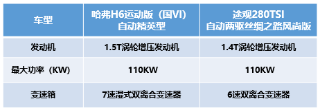 不辯不明 哈弗H6運動版比途觀強在哪兒？