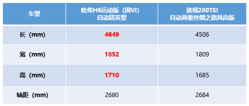 不辯不明 哈弗H6運動版比途觀強在哪兒？