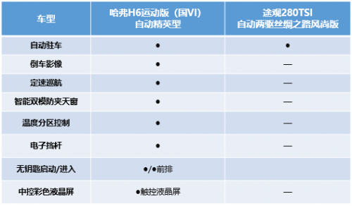 不辯不明 哈弗H6運動版比途觀強在哪兒？