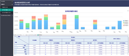 “清考”制度被取消！帆軟助力高校搭建學業(yè)預警系統(tǒng)！