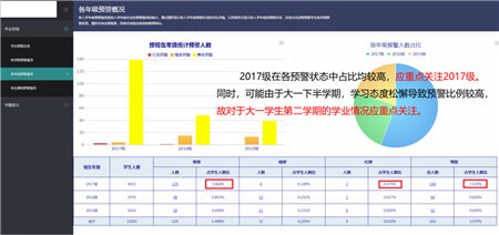 “清考”制度被取消！帆軟助力高校搭建學業(yè)預警系統(tǒng)！