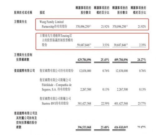 復(fù)星斥資4120萬增持寶寶樹，戰(zhàn)略加持母嬰萬億市場