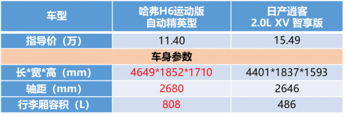 哈弗H6運動版砰然“芯”動 逍客/ix35全要靠邊站