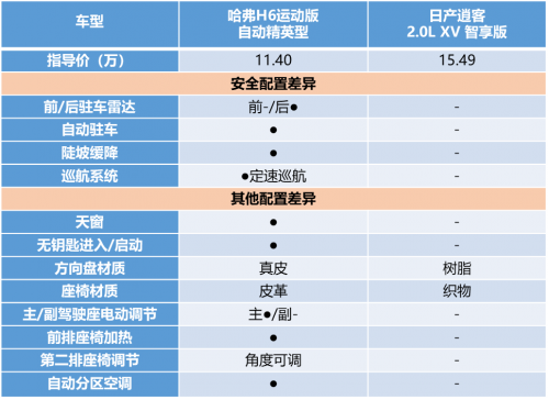 哈弗H6運動版砰然“芯”動 逍客/ix35全要靠邊站