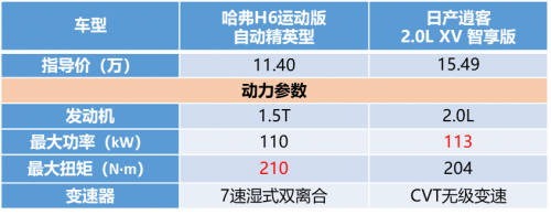 哈弗H6運動版砰然“芯”動 逍客/ix35全要靠邊站