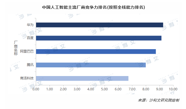 沙利文發(fā)布《2019年中國全棧AI市場研究報告》，華為云領跑