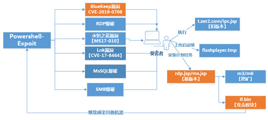 預(yù)警！永恒之藍(lán)下載器木馬新增BlueKeep漏洞檢測(cè)代碼，未修復(fù)比例高達(dá)近30%