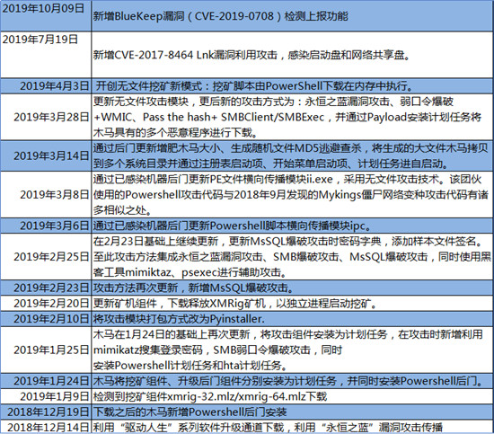 預(yù)警！永恒之藍(lán)下載器木馬新增BlueKeep漏洞檢測(cè)代碼，未修復(fù)比例高達(dá)近30%