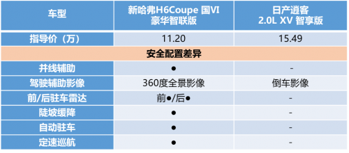 老將新人的較量 新哈弗H6 Coupe無所畏懼