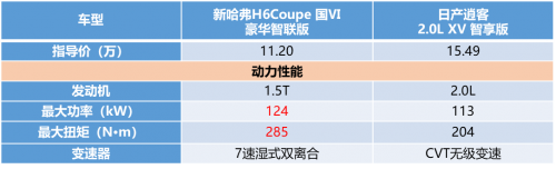 老將新人的較量 新哈弗H6 Coupe無所畏懼