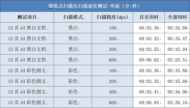 中小商家經(jīng)濟(jì)款 柯達(dá)樂芮E1025掃描儀評(píng)測(cè)